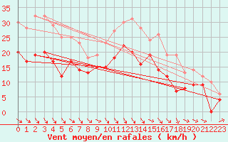 Courbe de la force du vent pour Rodez (12)