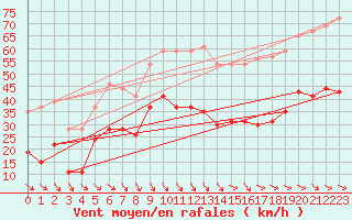 Courbe de la force du vent pour Leucate (11)