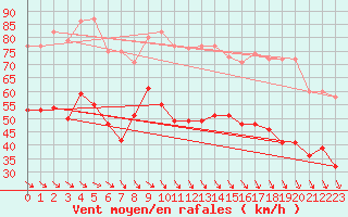 Courbe de la force du vent pour Marignane (13)