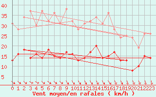 Courbe de la force du vent pour Bad Marienberg