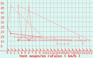 Courbe de la force du vent pour Prabichl