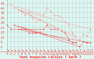 Courbe de la force du vent pour Zaragoza-Valdespartera