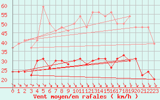 Courbe de la force du vent pour Lanvoc (29)