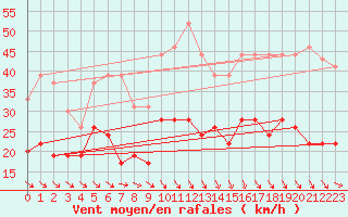 Courbe de la force du vent pour Perpignan (66)