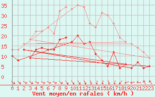 Courbe de la force du vent pour Leucate (11)