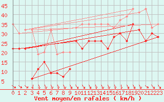 Courbe de la force du vent pour Bernina