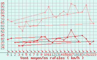 Courbe de la force du vent pour Les Plans (34)