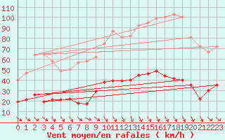 Courbe de la force du vent pour Ille-sur-Tet (66)