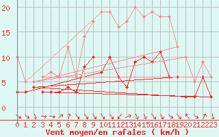 Courbe de la force du vent pour Andernach