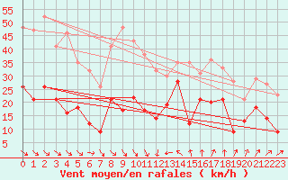 Courbe de la force du vent pour Leucate (11)