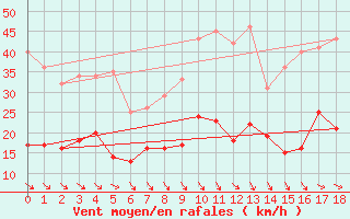 Courbe de la force du vent pour Leucate (11)