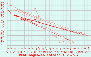 Courbe de la force du vent pour Cairngorm