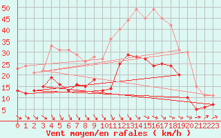 Courbe de la force du vent pour Cazaux (33)