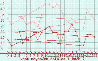 Courbe de la force du vent pour Leucate (11)