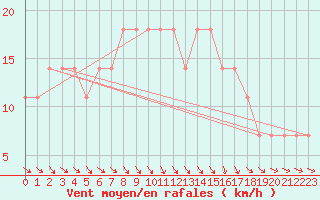 Courbe de la force du vent pour Andau