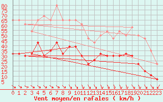 Courbe de la force du vent pour Perpignan (66)