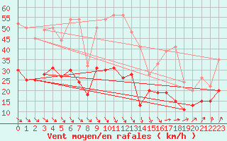 Courbe de la force du vent pour Alenon (61)