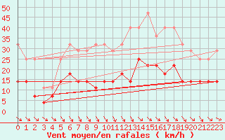 Courbe de la force du vent pour Foellinge