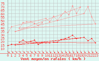 Courbe de la force du vent pour Ste (34)