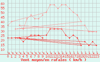 Courbe de la force du vent pour Hameenlinna Katinen