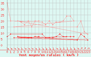 Courbe de la force du vent pour Ble - Binningen (Sw)