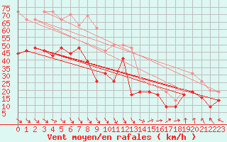 Courbe de la force du vent pour Marignane (13)