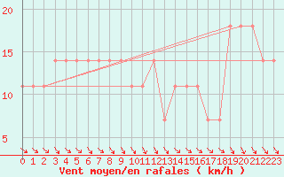 Courbe de la force du vent pour Loznica