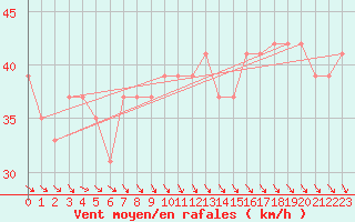 Courbe de la force du vent pour la bouée 63056