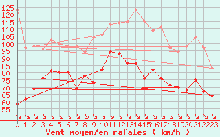 Courbe de la force du vent pour Cap Bar (66)