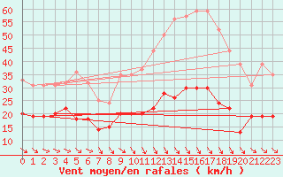 Courbe de la force du vent pour Leucate (11)