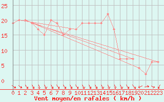 Courbe de la force du vent pour Topcliffe Royal Air Force Base