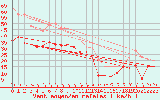 Courbe de la force du vent pour Cap Bar (66)
