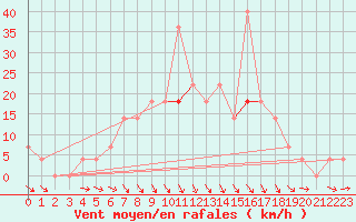 Courbe de la force du vent pour Sopron