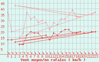 Courbe de la force du vent pour Lanvoc (29)