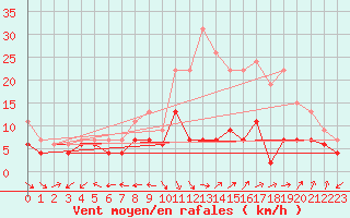 Courbe de la force du vent pour Aurillac (15)