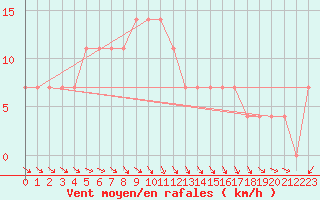 Courbe de la force du vent pour Andau