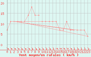 Courbe de la force du vent pour Neusiedl am See