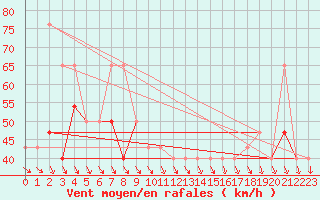 Courbe de la force du vent pour Malin Head