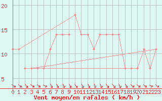 Courbe de la force du vent pour Andau