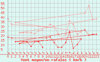 Courbe de la force du vent pour Leucate (11)