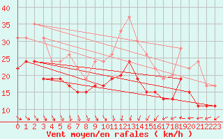 Courbe de la force du vent pour La Rochelle - Aerodrome (17)