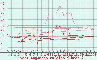 Courbe de la force du vent pour Nmes - Garons (30)