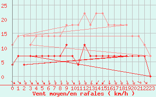 Courbe de la force du vent pour Hoting