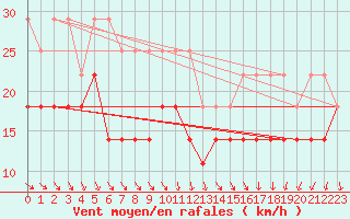 Courbe de la force du vent pour Wasserkuppe