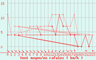 Courbe de la force du vent pour Jelenia Gora