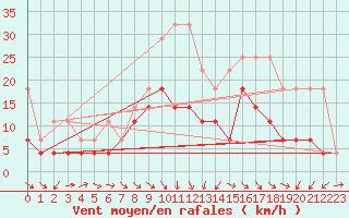 Courbe de la force du vent pour Doberlug-Kirchhain