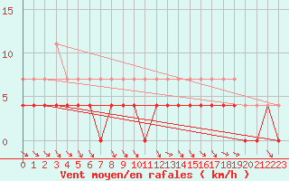 Courbe de la force du vent pour Hoting