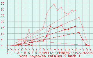 Courbe de la force du vent pour Hd-Bazouges (35)