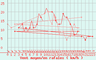 Courbe de la force du vent pour Bournemouth (UK)