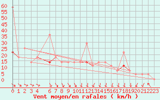 Courbe de la force du vent pour Vardo